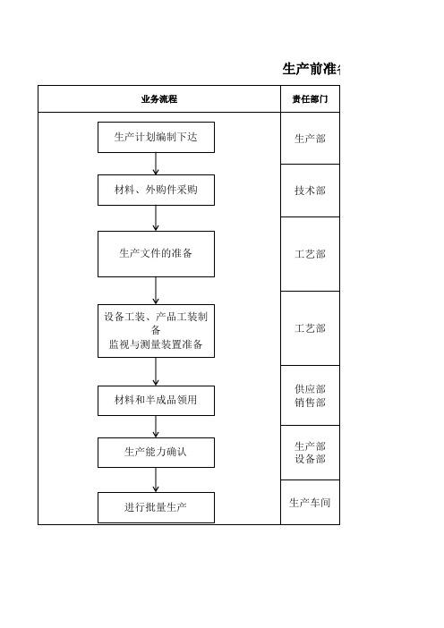 生产前准备过程流程图