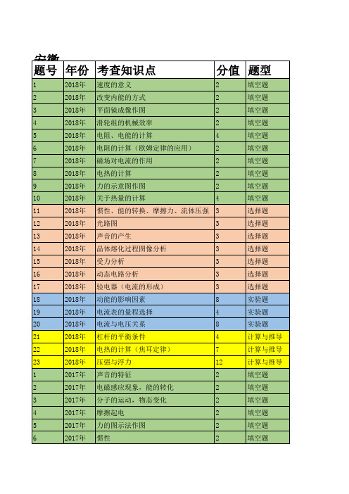 安徽省近5年中考物理试题分析(年份版)