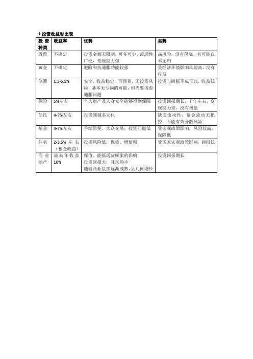 投资收益对比表