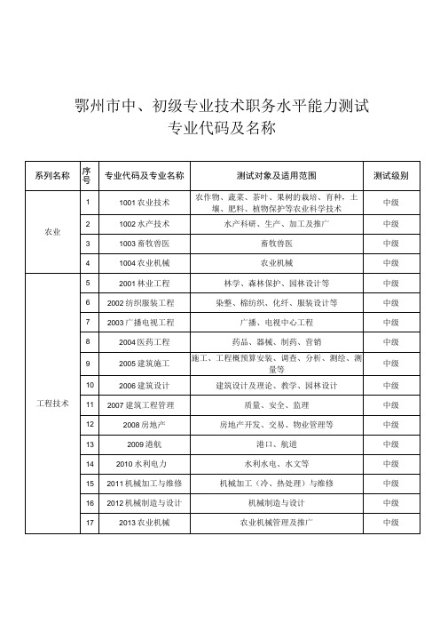 鄂州市中初级专业技术职务水平能力测试专业代码及名称