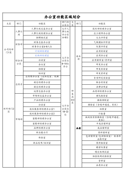 办公室功能区域划分