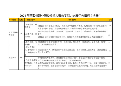 2024年陕西省职业院校技能大赛教学能力比赛评分指标(决赛)