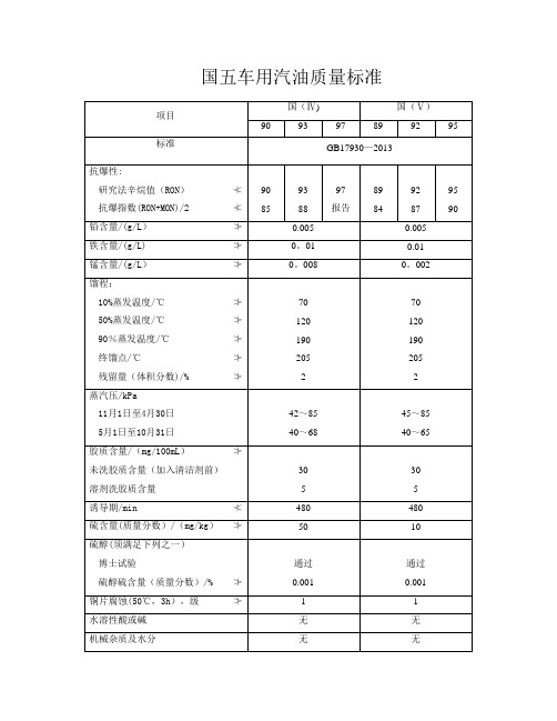 国五车用汽油质量标准