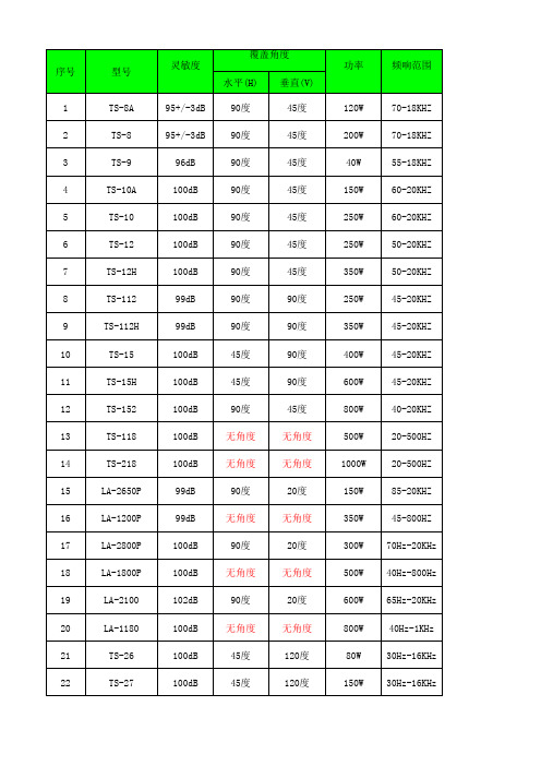 ITC各音箱主要参数2016.4.14修改