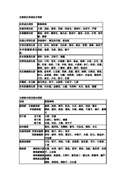 生药化学成分表