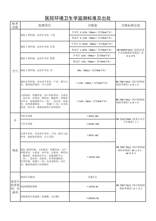 医院环境卫生学监测标准及出处