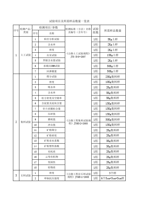 试验项目及所需样品数量一览表