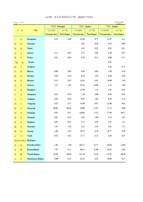 广东统计年鉴2016社会经济发展指标：各市水果面积及产量(2015年)续表1