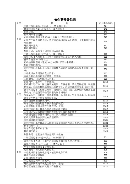 安全事件分类表