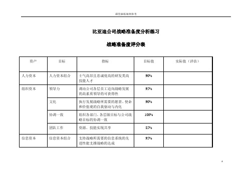 4、比亚迪战略准备度分析(课堂练习)