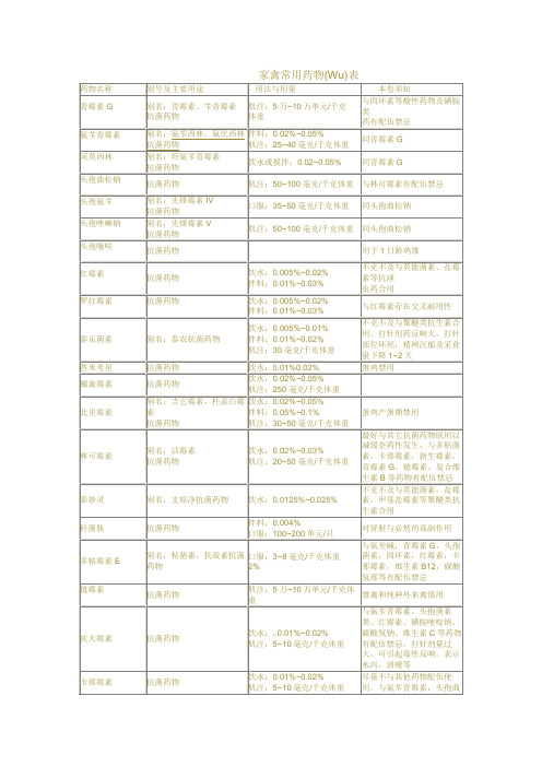 养鸡家禽常用药物表(共4页)