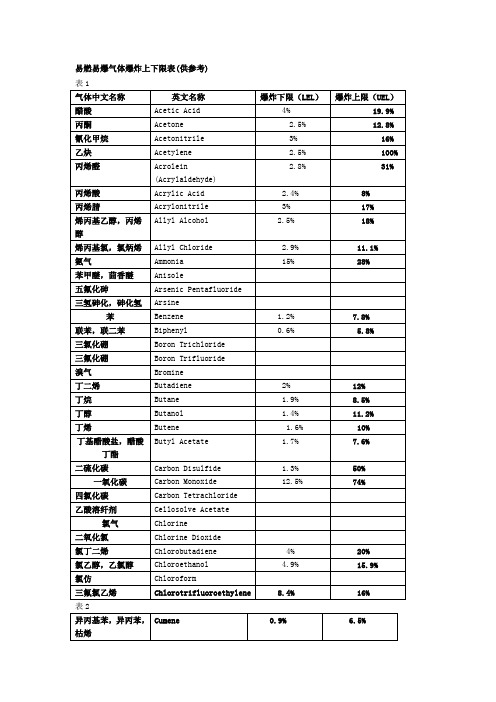 易燃易爆气体爆炸上下限表