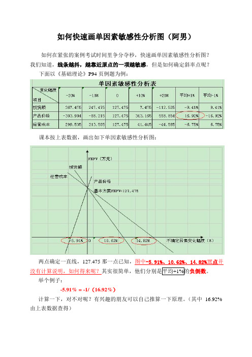 如何快速画单因素敏感性分析图