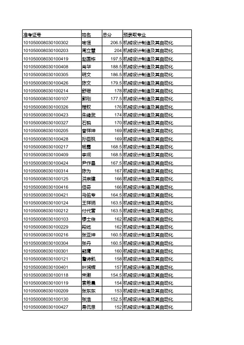 2010湖北工业大学专升本预录取名单