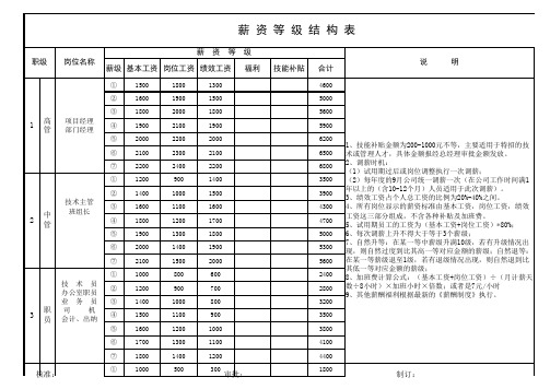 制造企业薪资等级结构表