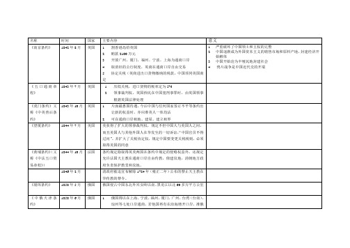 中国近代不平等条约内容(完整表格版)