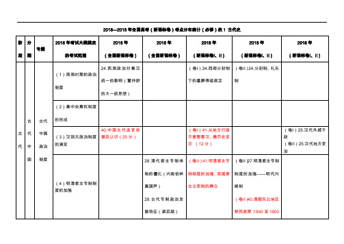 全国1 2011—2018年考点统计