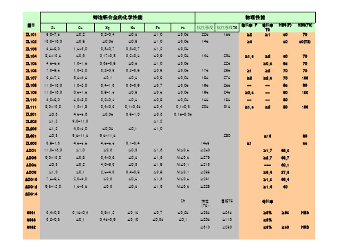 不锈钢304及铝合金 常用材料性能清单 