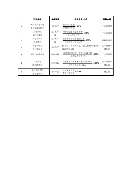 工艺管理部关键绩效考核指标