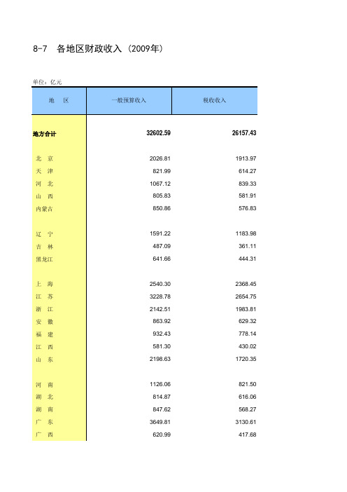 8-7  各地区财政收入 (2009年)