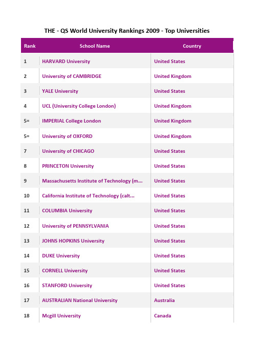 2009世界大学排名