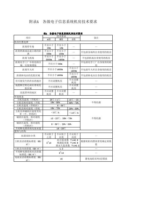 机房建设等级标准