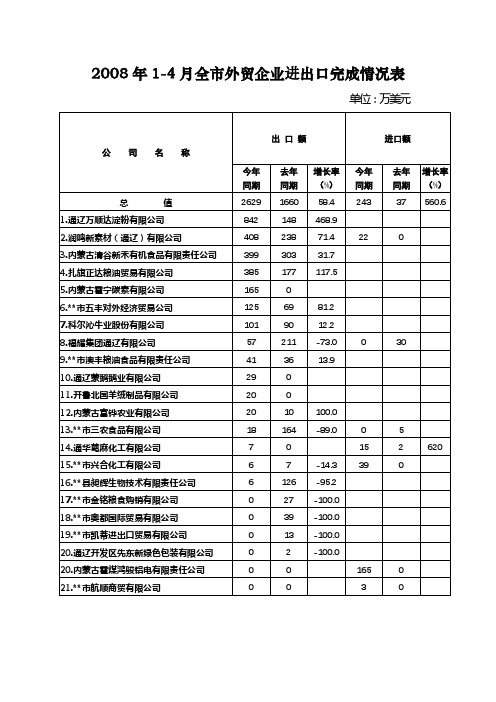 2008年1-4月全市外贸企业进出口完成情况表【模板】