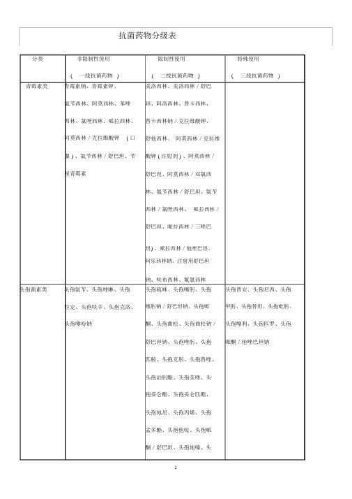 抗菌药物分级表