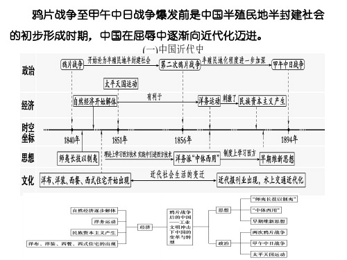 2017年二轮复习鸦片战争后的中国