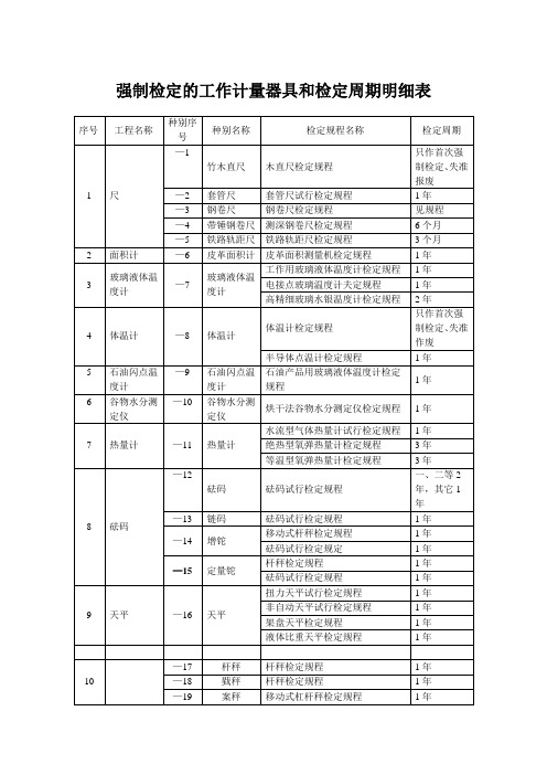 强制检定的工作计量器具和检定周期明细表