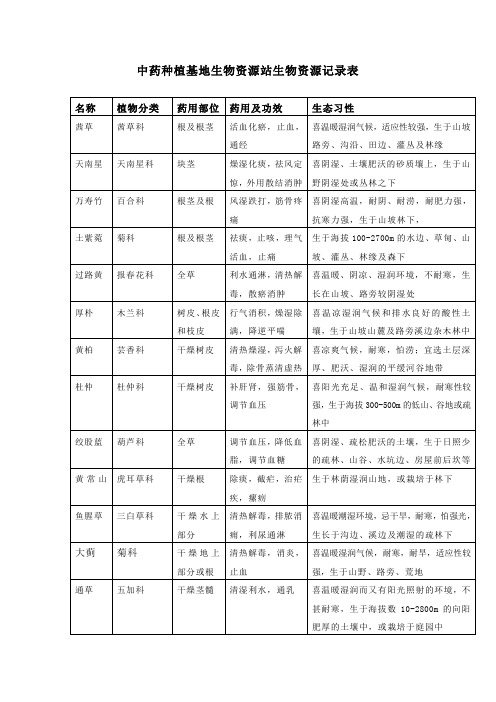 中药种植基地生物资源站生物资源记录表