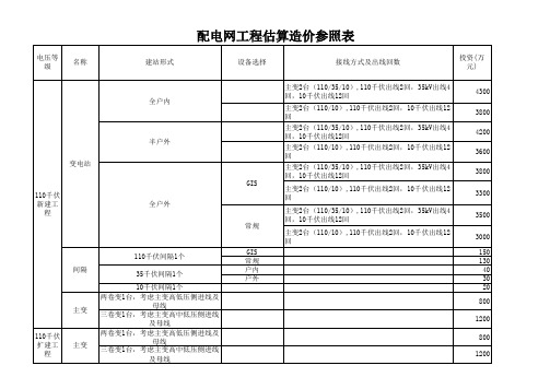 10-35KV配网规划造价参照表