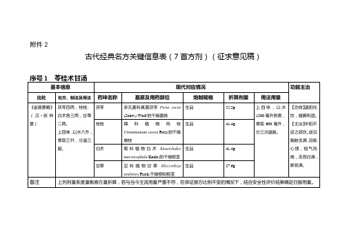 古代经典名方关键信息表(7首方剂)