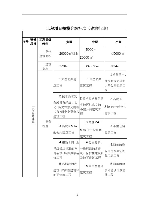 工程项目规模分级标准