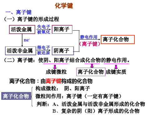 化学键 课件