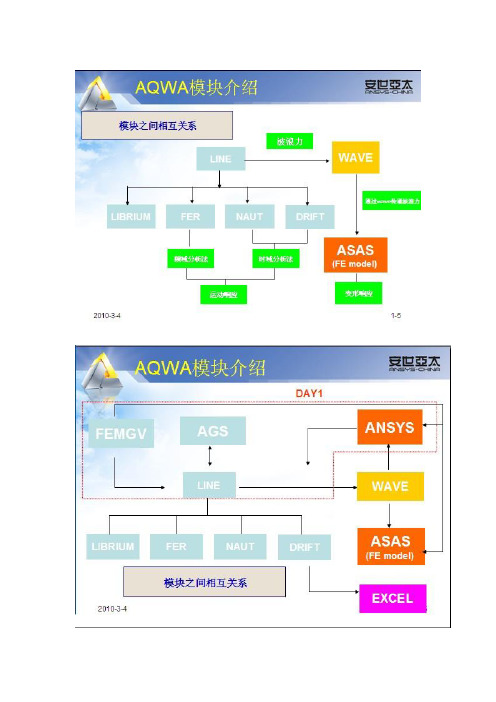 AQWA经典版_各模功能理论