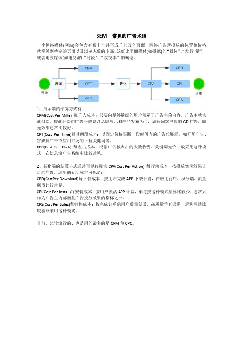 SEM—常见的广告术语