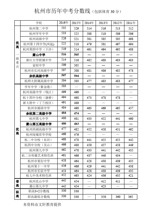 最新(2016年为止)杭州市历年中考分数线打印版) (1)