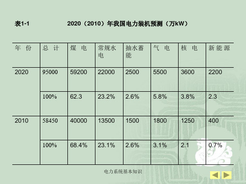 电力系统基本知识课件