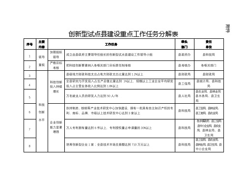 创新型试点县建设重点工作任务分解表【模板】