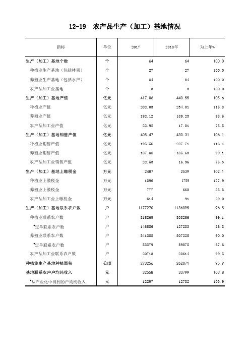 唐山市统计年鉴2019社会经济发展指标数据：12-19农产品生产(加工)基地情况