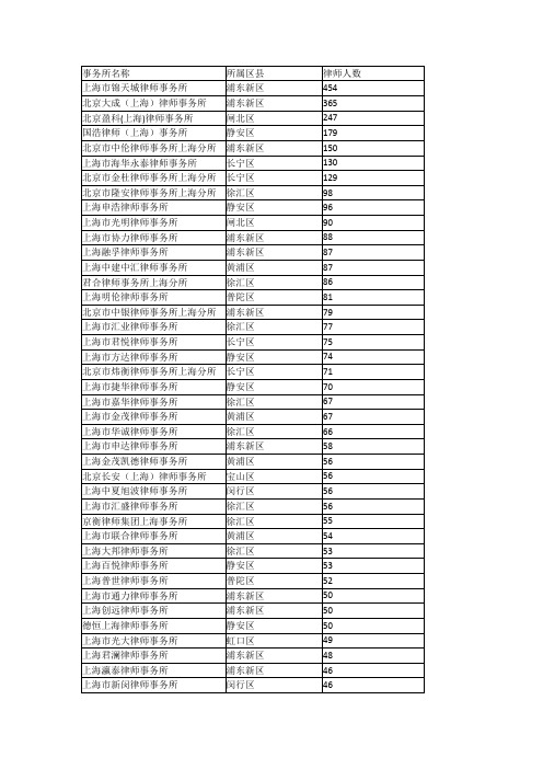 2016上海市律师事务所排名前50名