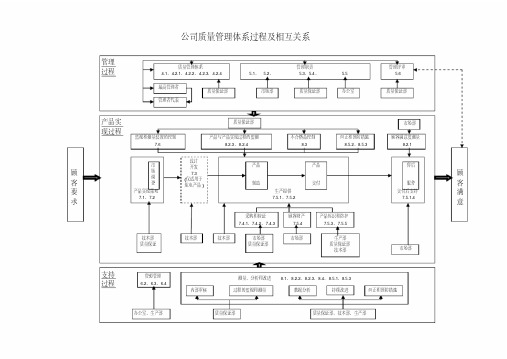 AS9100过程及过程识别清单