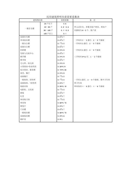 民用建筑照明负荷需要系数表