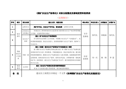 《煤矿安全生产标准化》对标自检完善制度资料配档表