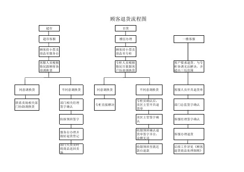 顾客退货流程图