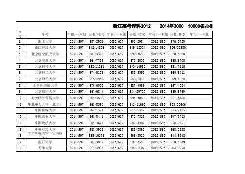 浙江高考理科2012——2014年3000—10000名投档情况表