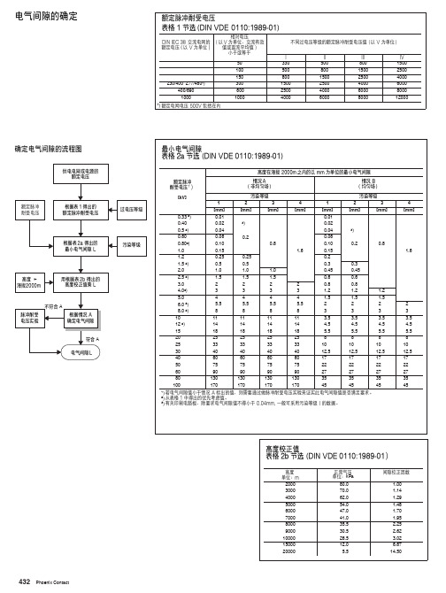 电气间隙标准
