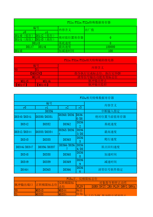 FX特殊继电器与存储器列表