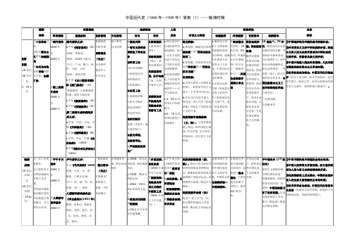 高中历史复习 中国近代简表1840-1949